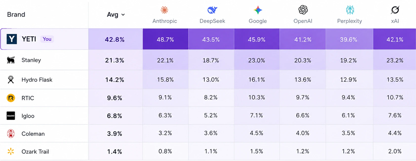 WildSEO competitive gap by AI provider