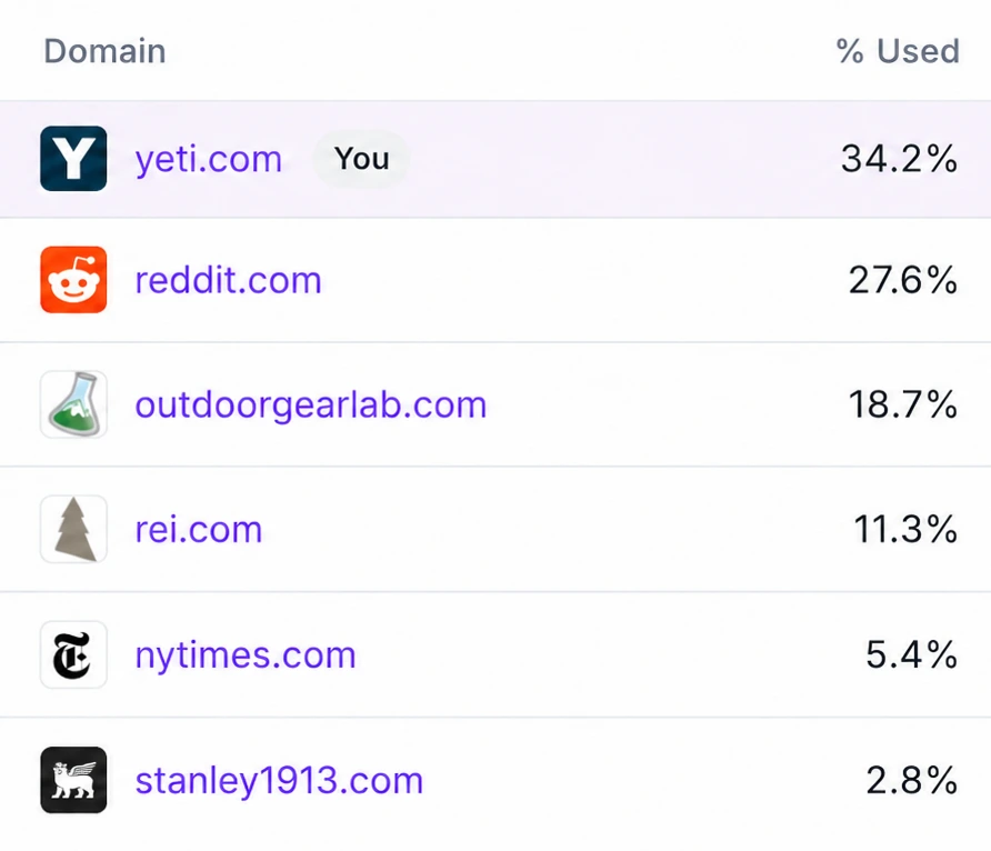 WildSEO top cited sources report